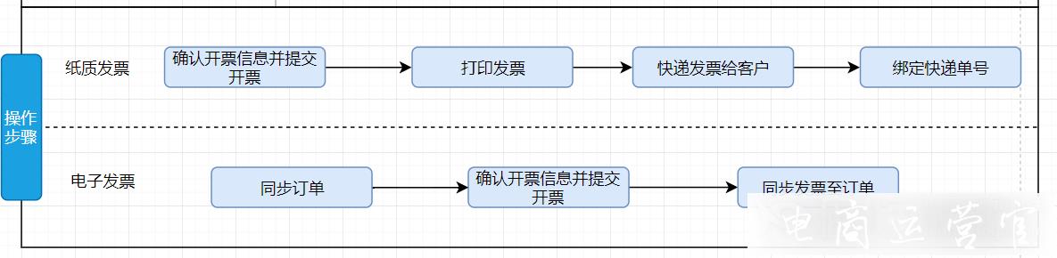 京東電子發(fā)票的開票類型有哪些?如何批量快速上傳電子發(fā)票?